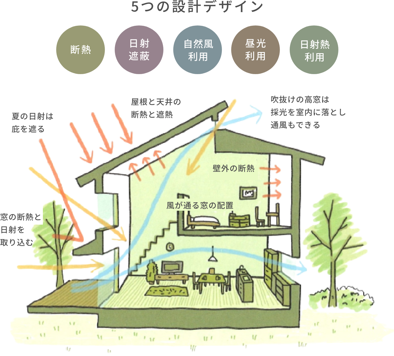 ５つの設計デザイン