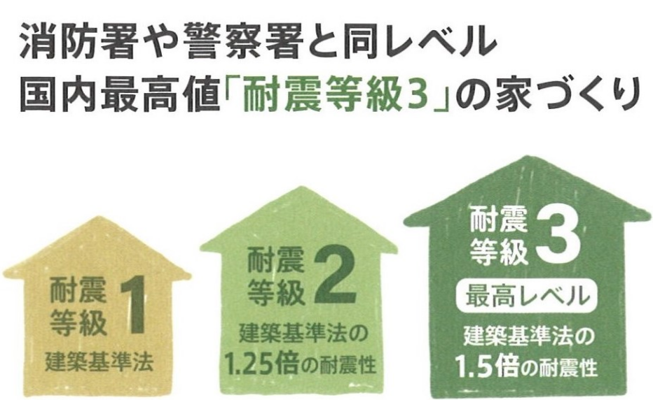 消防署や警察署と同レベル。国内最高地「耐震等級3」家づくり